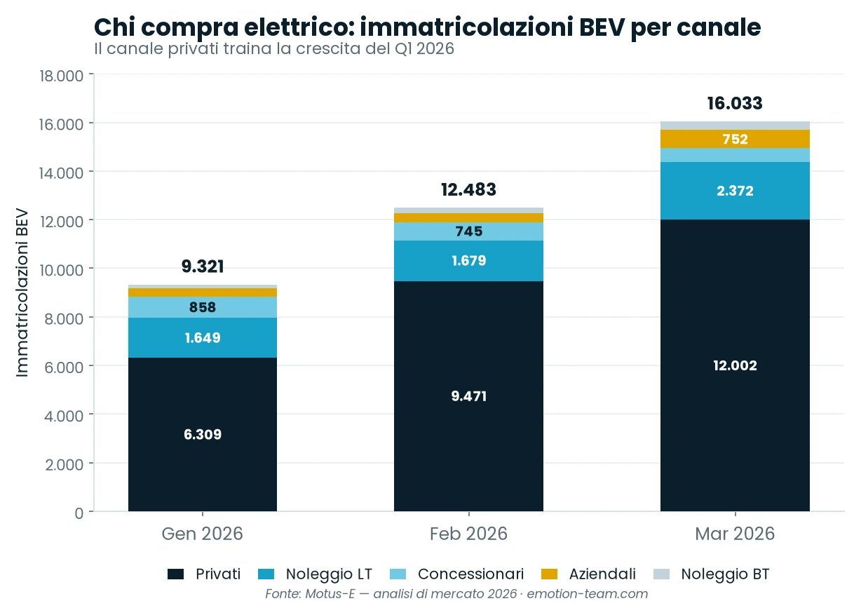 Grafico dei canali di vendita delle auto elettriche in Italia nel 2026: il canale privati traina la crescita rispetto a noleggio, concessionari e aziende