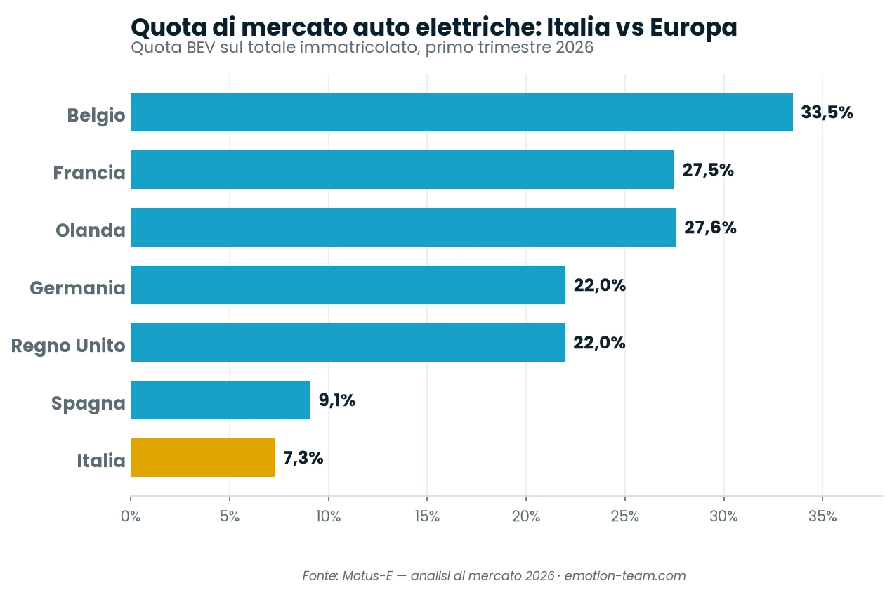 Grafico di confronto della quota di mercato delle auto elettriche tra Italia ed Europa nel 2026