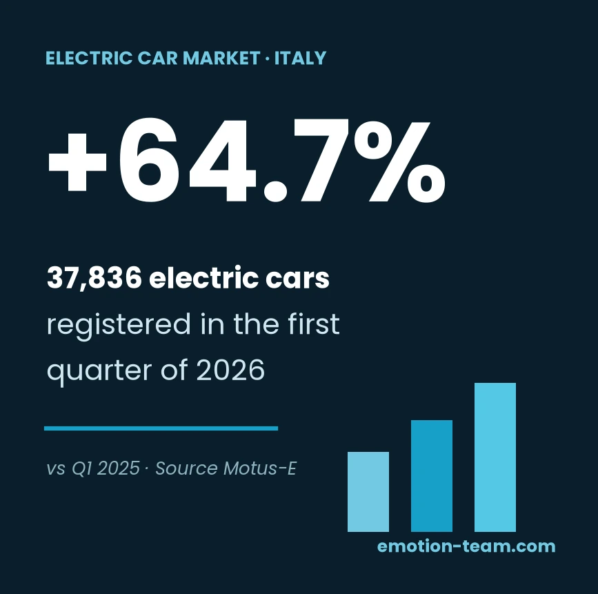 Electric car market: registrations surge in the first quarter of 2026