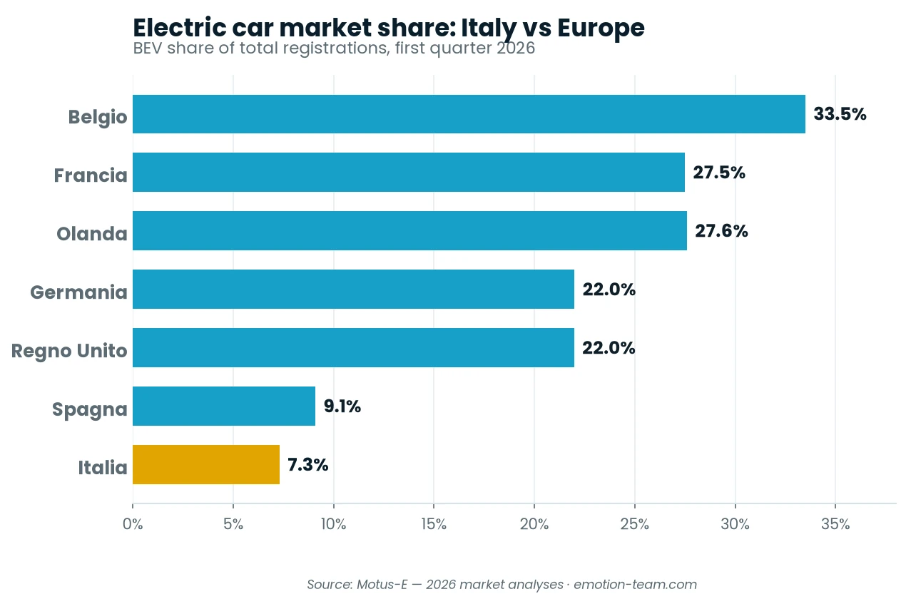 Chart comparing electric car market share between Italy and Europe in 2026
