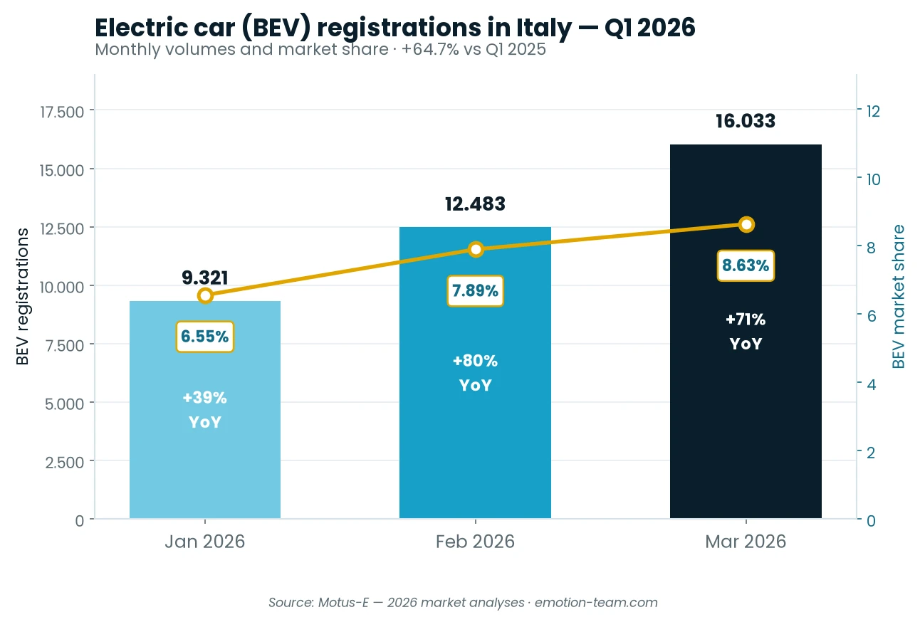 Chart of electric car BEV registrations in Italy in the first quarter of 2026, with monthly volumes and rising market share