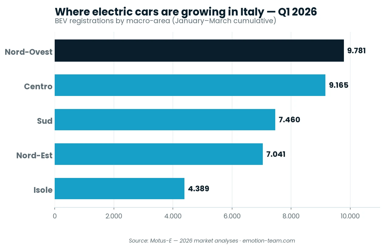 Chart of electric car registrations by macro-area in Italy in the first quarter of 2026