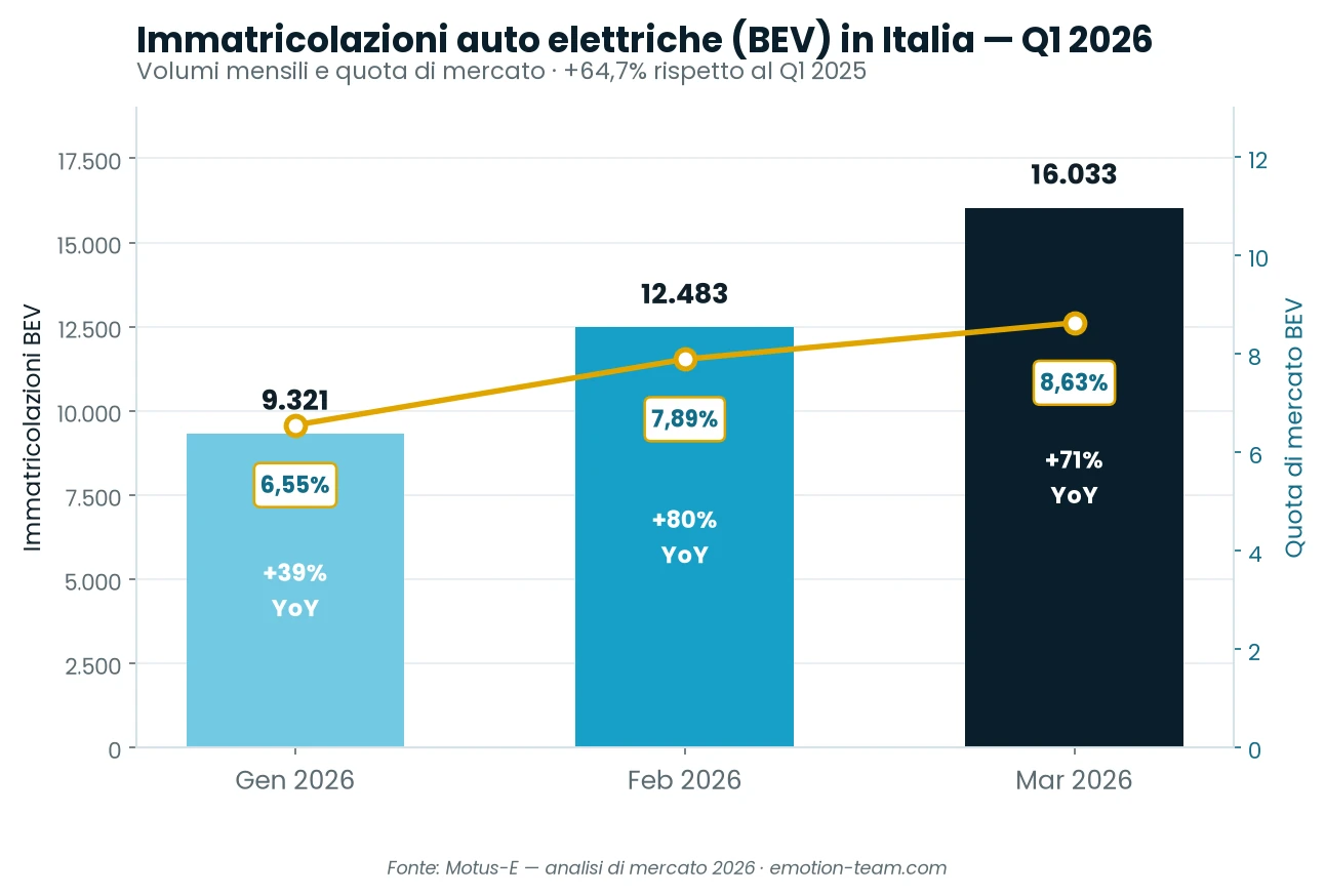 Grafico delle immatricolazioni di auto elettriche BEV in Italia nel primo trimestre 2026, con volumi mensili e quota di mercato in crescita