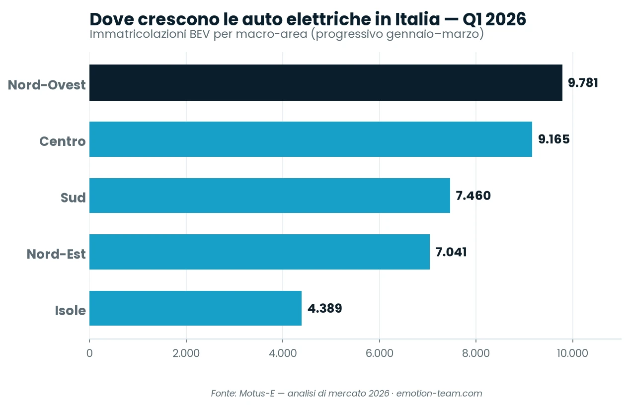 Grafico delle immatricolazioni di auto elettriche per macro-area in Italia nel primo trimestre 2026
