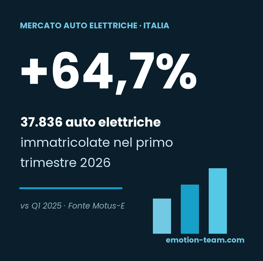 Mercato auto elettriche: le immatricolazioni volano nel primo trimestre 2026