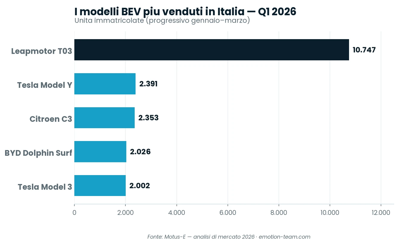 Grafico dei modelli di auto elettriche più venduti in Italia nel primo trimestre 2026, con Leapmotor T03 al primo posto