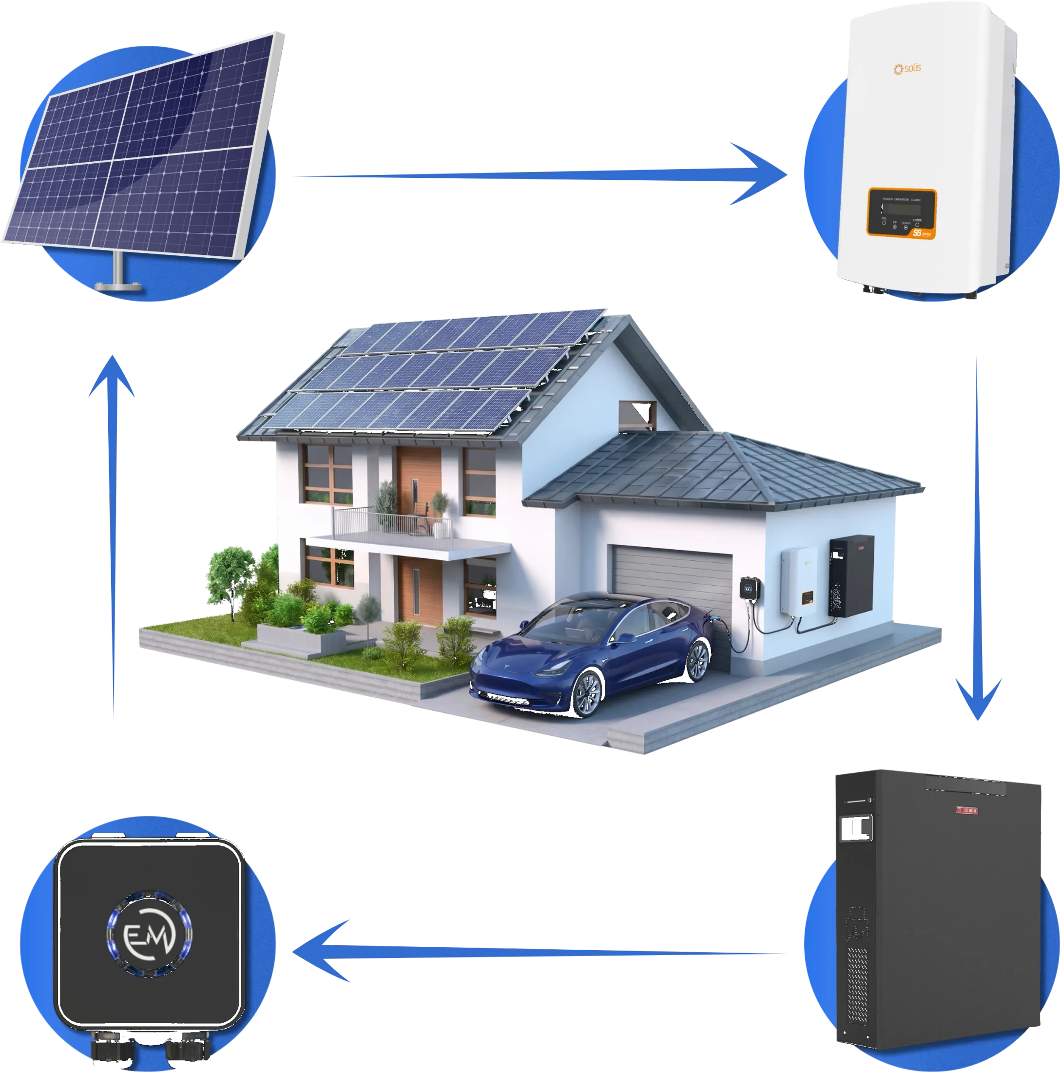 Schema di un impianto fotovoltaico Emotion: pannelli, inverter, accumulo e gestione energia attorno alla casa