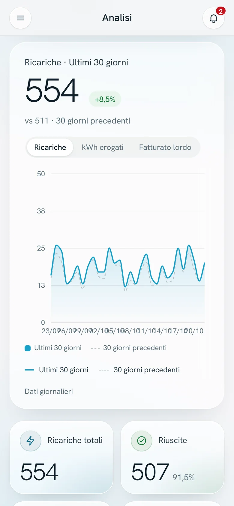 Analisi sul telefono con ricariche degli ultimi 30 giorni e confronto col periodo precedente